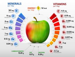 Infografik: Der Apfel im Apfelessig gibt alles: Ballaststoffe, Vitamine, Spurenelemente und Mineralstoffe. (#5)