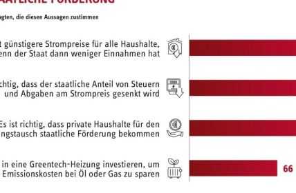 Hohe Strompreise hindern drei Viertel der Deutschen am (Foto: Stiebel Eltron GmbH & Co. KG)
