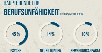Debeka-Bericht 2024 zeigt: Psychische Erkrankungen dominieren BU-Fälle jährlich (Foto: Debeka Versicherungsgruppe)