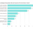 Allianz Vorsorge Index zeigt Diskrepanz zwischen Zuversicht und (Foto: Allianz)
