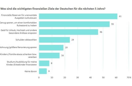 Allianz Vorsorge Index zeigt Diskrepanz zwischen Zuversicht und (Foto: Allianz)