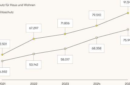 ARAG Trendmonitor Recht 2025 zeigt massiven Anstieg bei (Foto: ARAG SE)